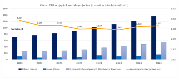 XTB negatywnie zaskakuje. Zysk i marże nawet poniżej zachowawczych prognoz - INFBusiness