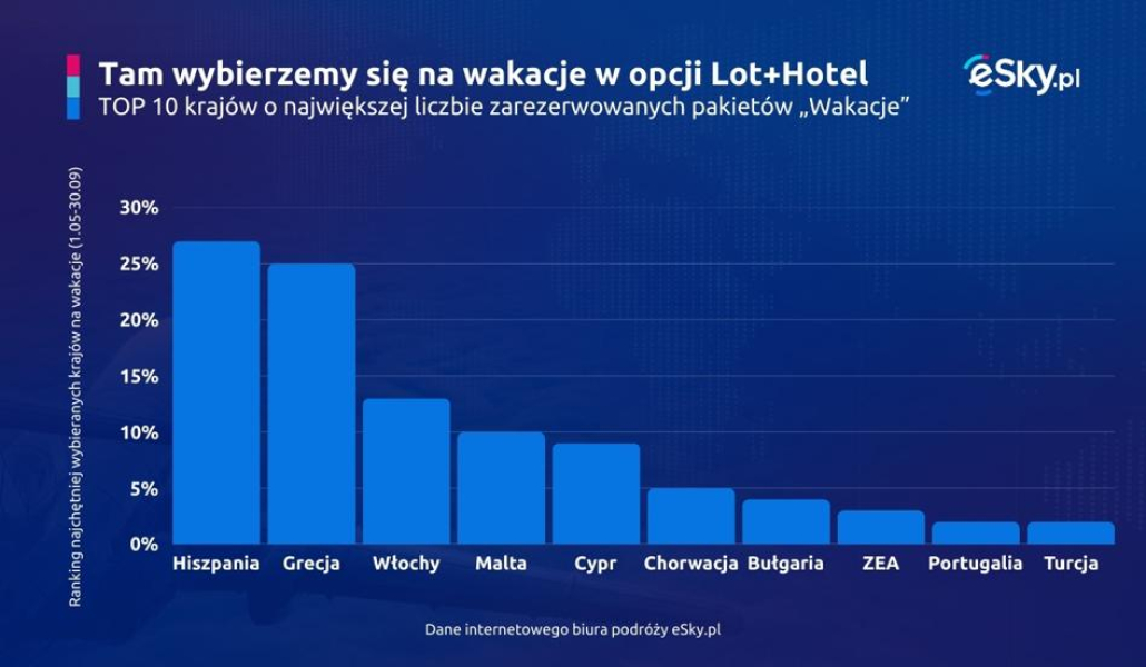 Jeśli nie Chorwacja, to gdzie? Polacy spędzą tu wakacje 2025 - INFBusiness