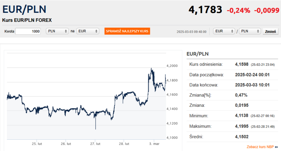 Ostry kontratak na rynku złotego. Kurs euro powrócił do 4,20 zł - INFBusiness