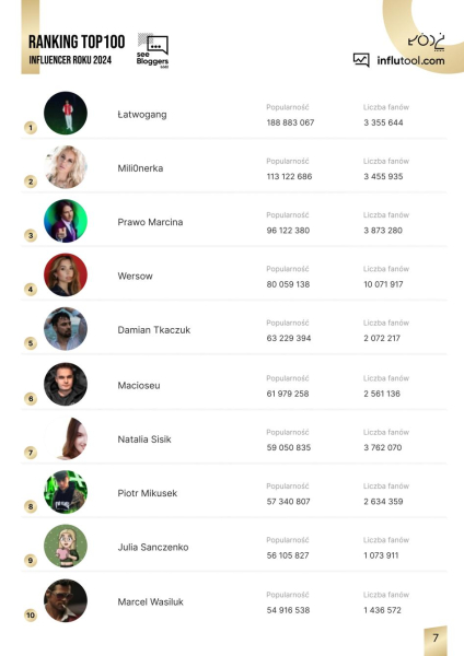 Oto najpopularniejsi influencerzy w Polsce. Jest nowy ranking - INFBusiness