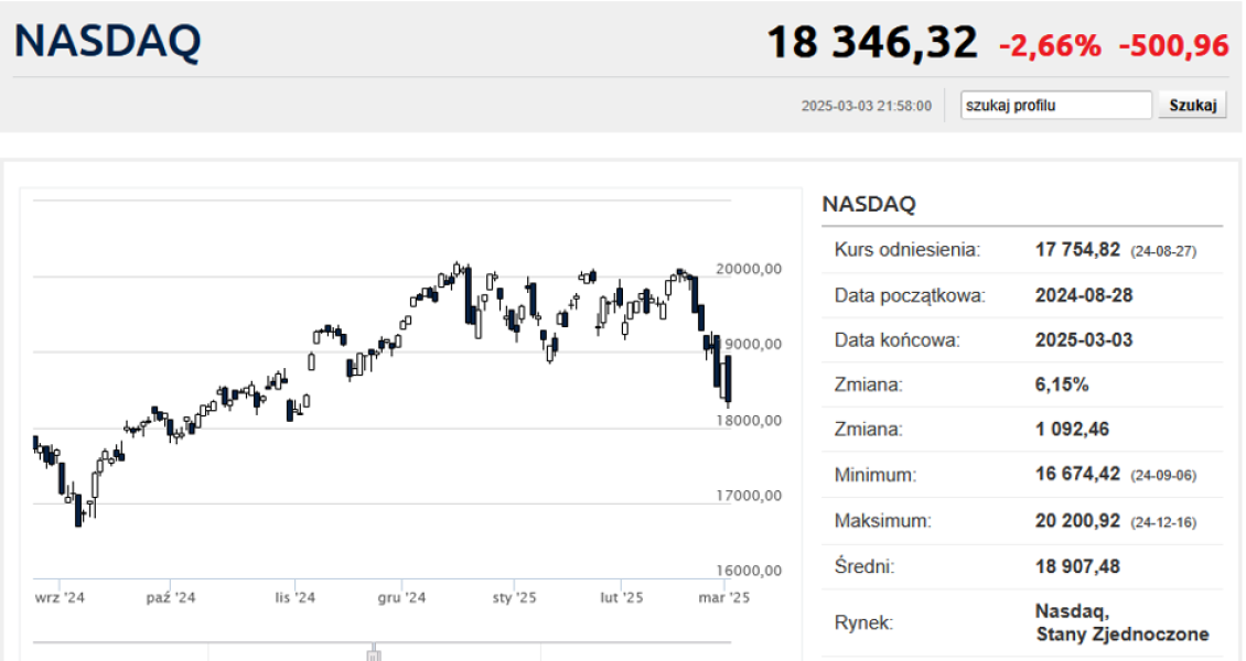 Wall Street powraca do spadków: masowa wyprzedaż Nvidii - INFBusiness