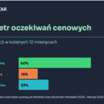Otodom: Zmienia się nastawienie klientów na rynku nieruchomości