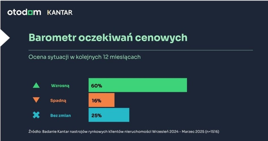 Otodom: Zmienia się nastawienie klientów na rynku nieruchomości - INFBusiness