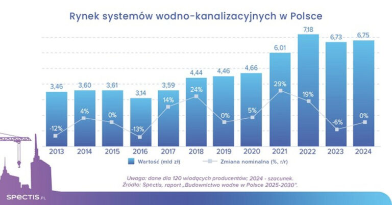 Wartość rynku wodno-kanalizacyjnego w Polsce w 2025 r. przekroczy 7 mld zł - INFBusiness