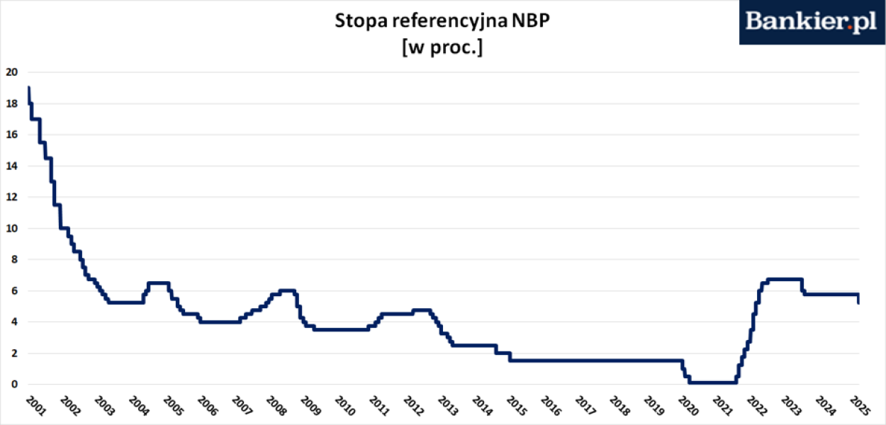 Gwałtowne cięcie stóp NBP. Rada przerwała długi okres stabilizacji stóp - INFBusiness
