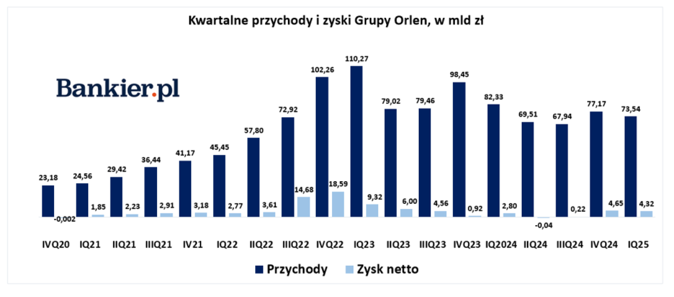 Orlen z ogromnym wzrostem zysku. Wyniki według nowego podziału biznesu - INFBusiness