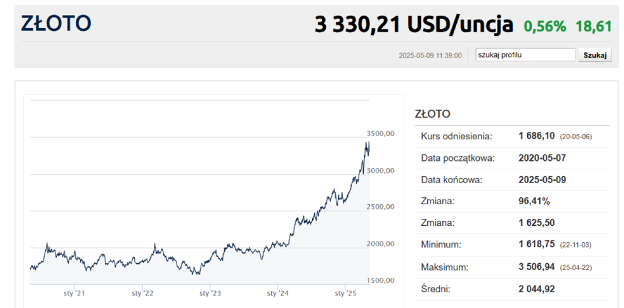 Papierowe złoto jest pożądane. Koszt fizycznego wydobycia szybko zbliża się do 2000 USD - INFBusiness