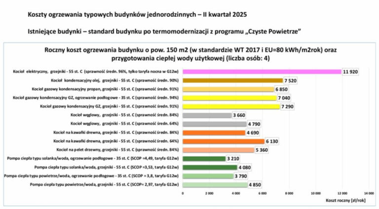 Analiza POBE: Pompy ciepła nadal liderem w tanim i czystym ogrzewaniu budynków - INFBusiness