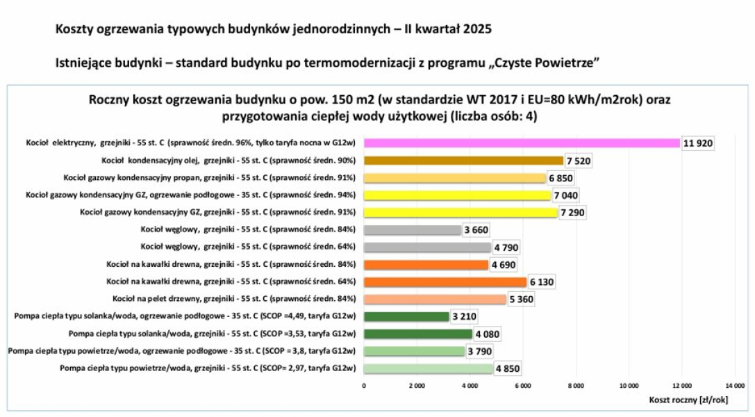 Analiza POBE: Pompy ciepła nadal liderem w tanim i czystym ogrzewaniu budynków - INFBusiness