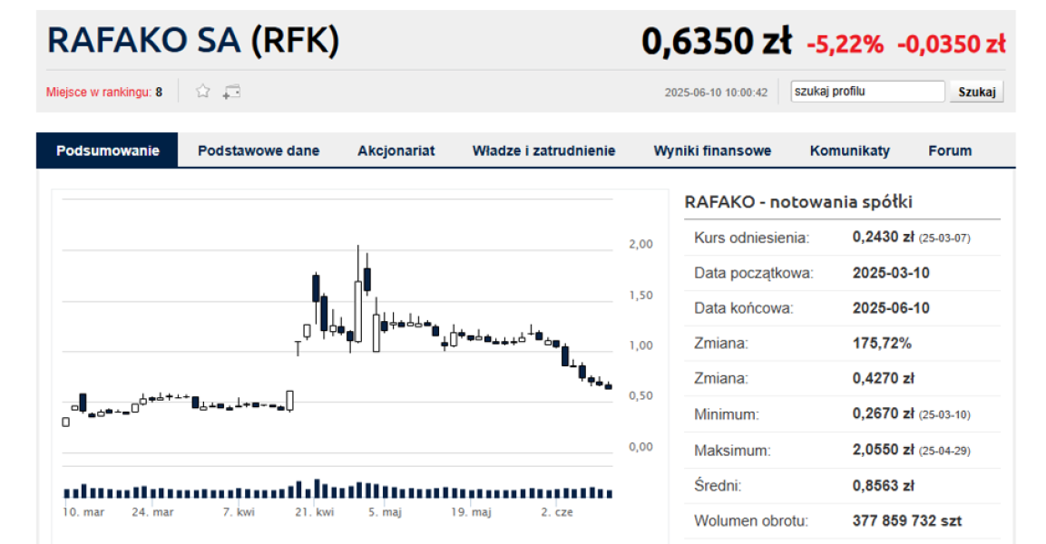 Cena Rafako niemal całkowicie zrezygnowała z euforii związanej z bronią. MAP wyjaśnia stan gry - INFBusiness