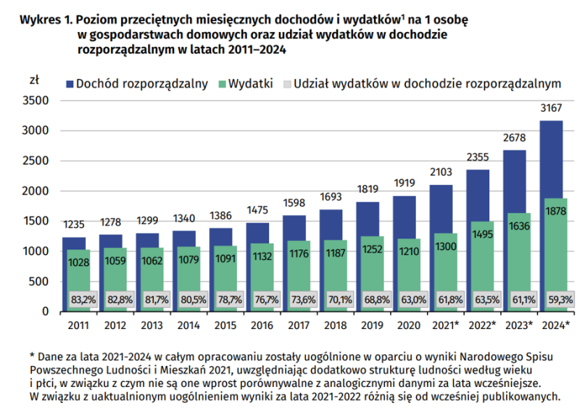 Na co przeciętny Polak wydaje pieniądze? Czwarte miejsce Cię zaskoczy - INFBusiness