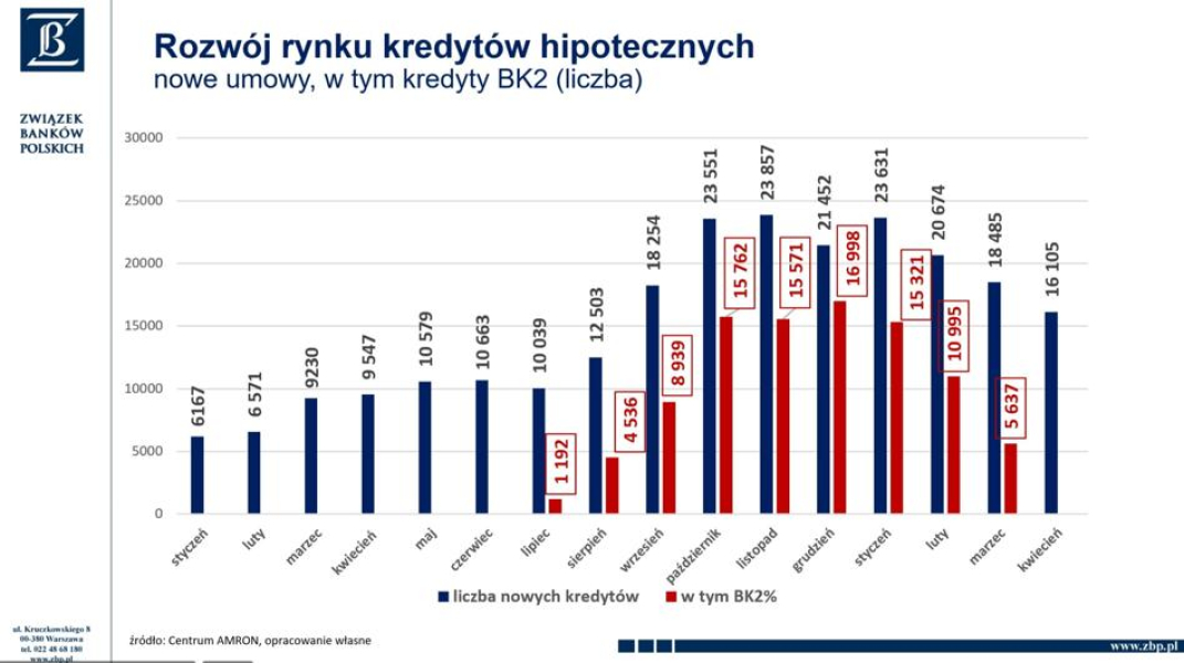 2 lata „Bezpiecznego 2-procentowego kredytu”. Nikt nie spodziewał się takich konsekwencji - INFBusiness