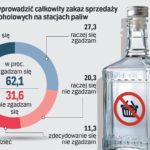 Sondaż IBRiS dla „Rz”: Polacy popierają zakaz sprzedaży alkoholu na stacjach paliw