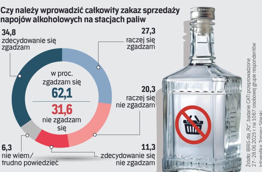 Sondaż IBRiS dla „Rz”: Polacy popierają zakaz sprzedaży alkoholu na stacjach paliw