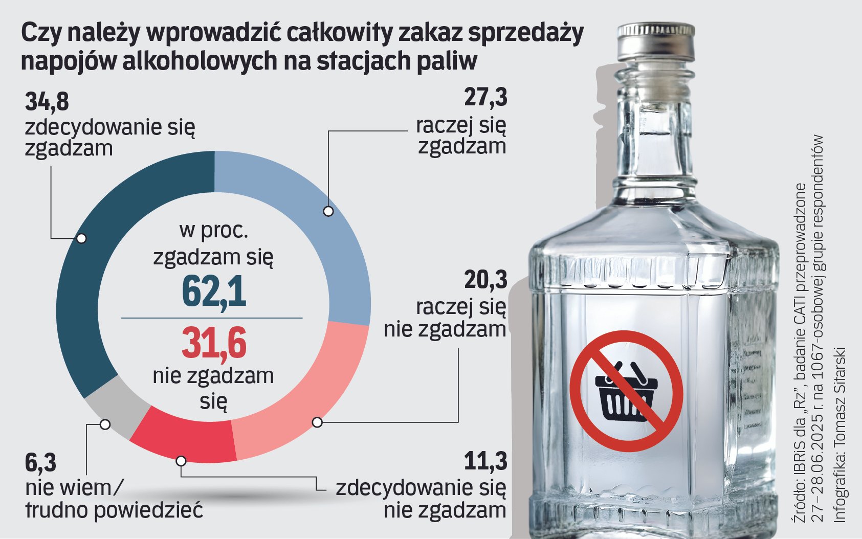 Sondaż IBRiS dla „Rz”: Polacy popierają zakaz sprzedaży alkoholu na stacjach paliw - INFBusiness