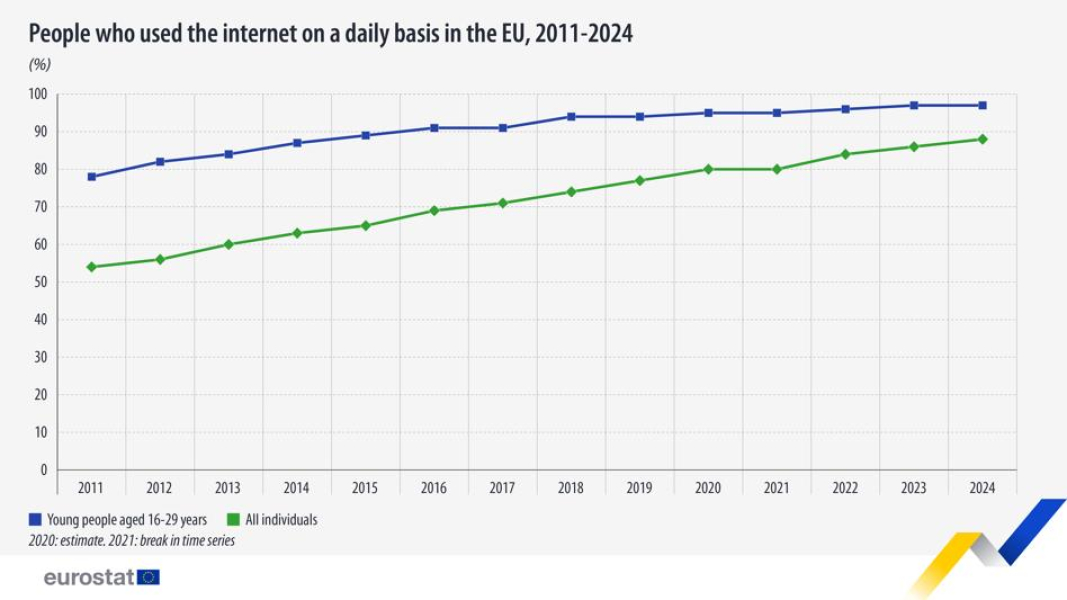 Internet stał się nieodłączną częścią codziennego życia młodych ludzi. Korzysta z niego 97% młodych Europejczyków. - INFBusiness