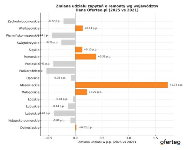 Mazowsze rośnie w siłę. W których częściach kraju Polacy najczęściej remontują domy i mieszkania? - INFBusiness
