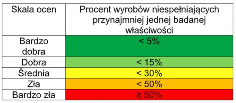 Niepokojące wyniki badań materiałów budowlanych - INFBusiness
