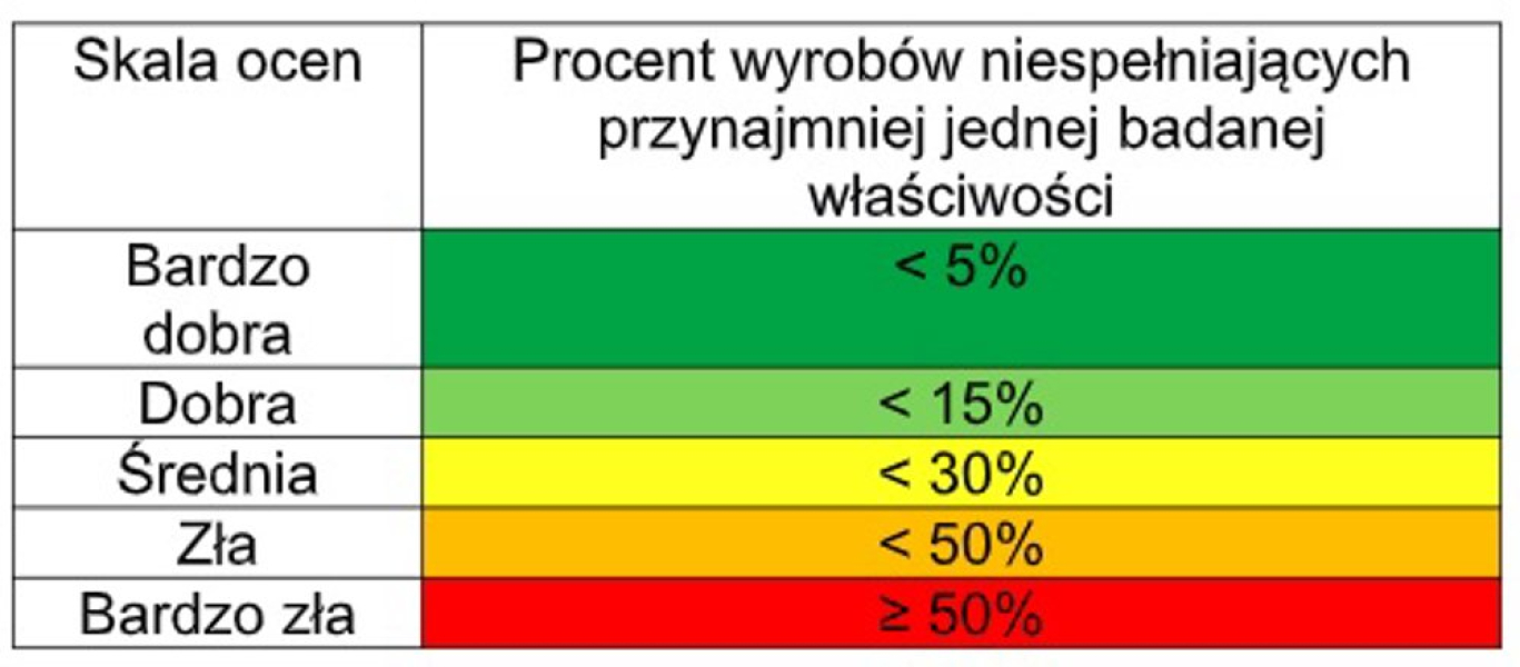Niepokojące wyniki badań materiałów budowlanych - INFBusiness