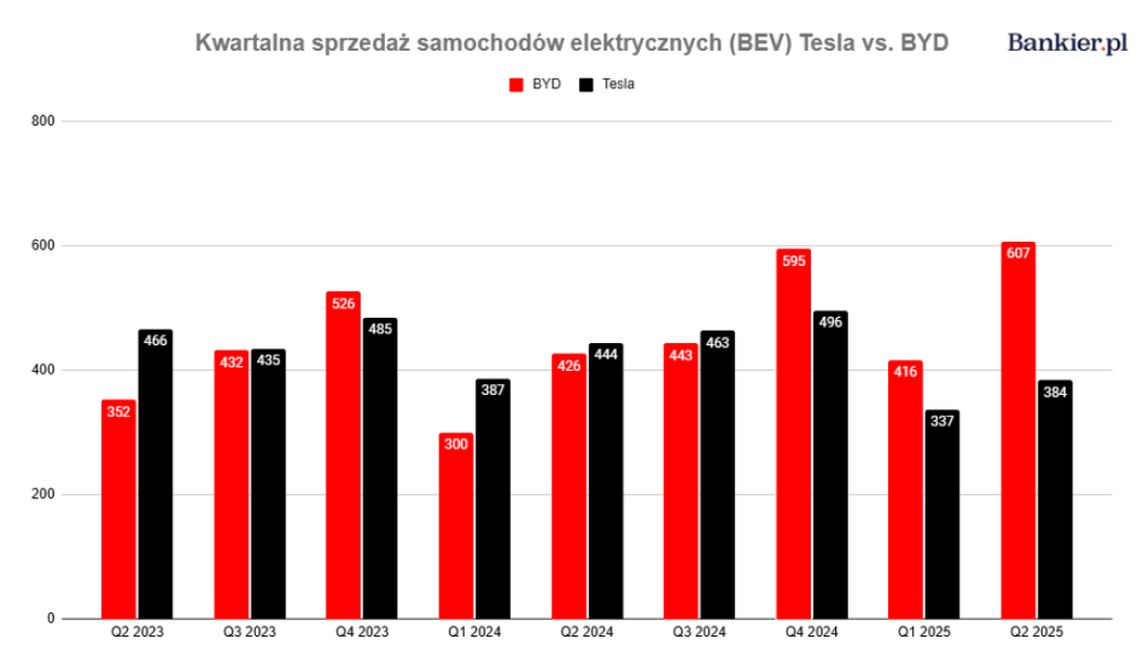 O Chińczyku, który rozwalił Teslę. Zaczął od podróbek, teraz wstrząsa rynkiem - INFBusiness
