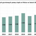 Pompy ciepła wykorzystujące energię gruntową – czas docenić ich potencjał