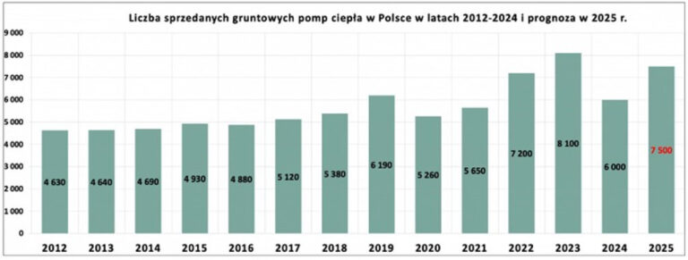 Pompy ciepła wykorzystujące energię gruntową – czas docenić ich potencjał - INFBusiness