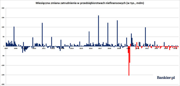 Nietypowy wzrost stopy bezrobocia. Czy powinniśmy martwić się o rynek pracy? - INFBusiness