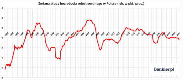 Nietypowy wzrost stopy bezrobocia. Czy powinniśmy martwić się o rynek pracy? - INFBusiness