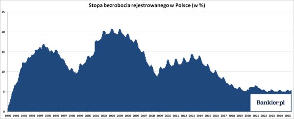 Nietypowy wzrost stopy bezrobocia. Czy powinniśmy martwić się o rynek pracy? - INFBusiness