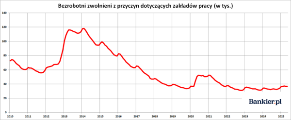 Nietypowy wzrost stopy bezrobocia. Czy powinniśmy martwić się o rynek pracy? - INFBusiness