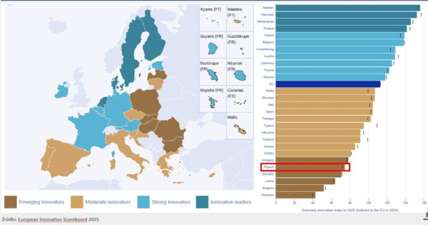 Polska przegrywa bitwę o innowacyjność. Jesteśmy na szarym końcu UE. - INFBusiness