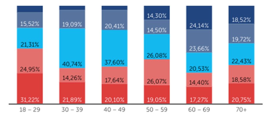 Poparcie Polaków dla Donalda Trumpa ze względu na wiek