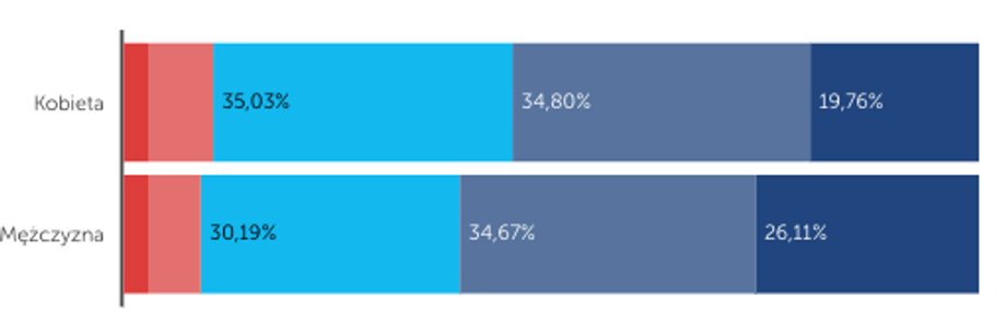 Postrzeganie USA przez Polaków z podziałem na płeć