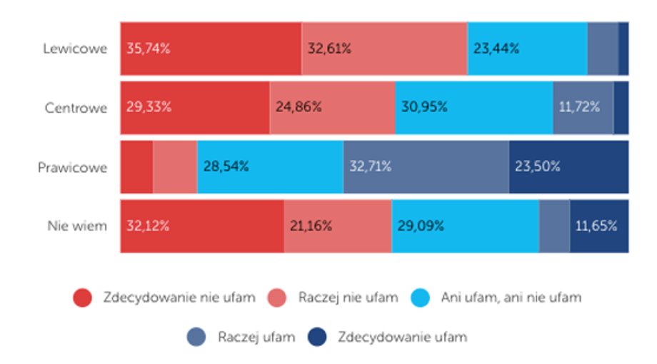 Poparcie Polaków dla Donalda Trumpa ze względu na prezentowane poglądy