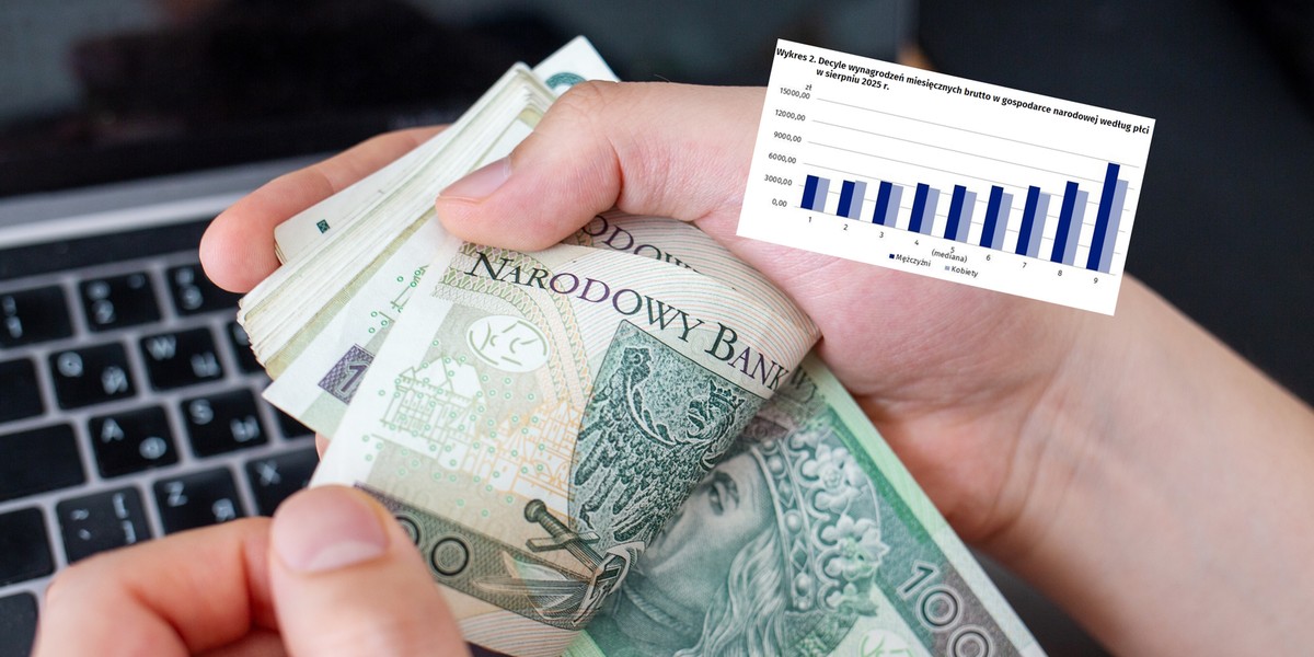 GUS opublikował najnowsze dane o medianie wynagrodzeń w Polsce. 