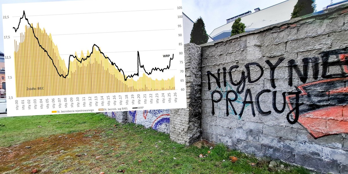 Wskaźnik rynku pracy wskazuje na pogłębiający się problem bezrobocia