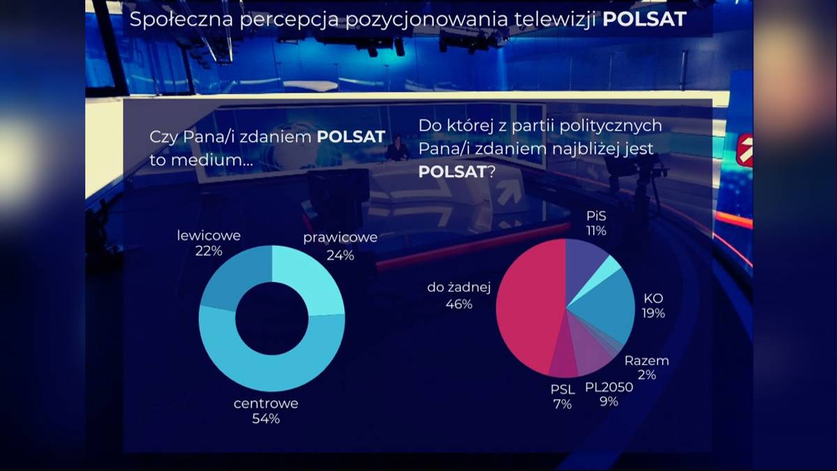 Dwa wykresy kołowe prezentujące wyniki sondażu dotyczące postrzegania telewizji POLSAT przez wyborc&oacute;w lewicowych, prawicowych i centrowych oraz przyporządkowania stacji do partii politycznych.