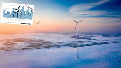 Właściciele farm wiatrowych załamują ręce. Najlepszy miesiąc w roku to katastrofa