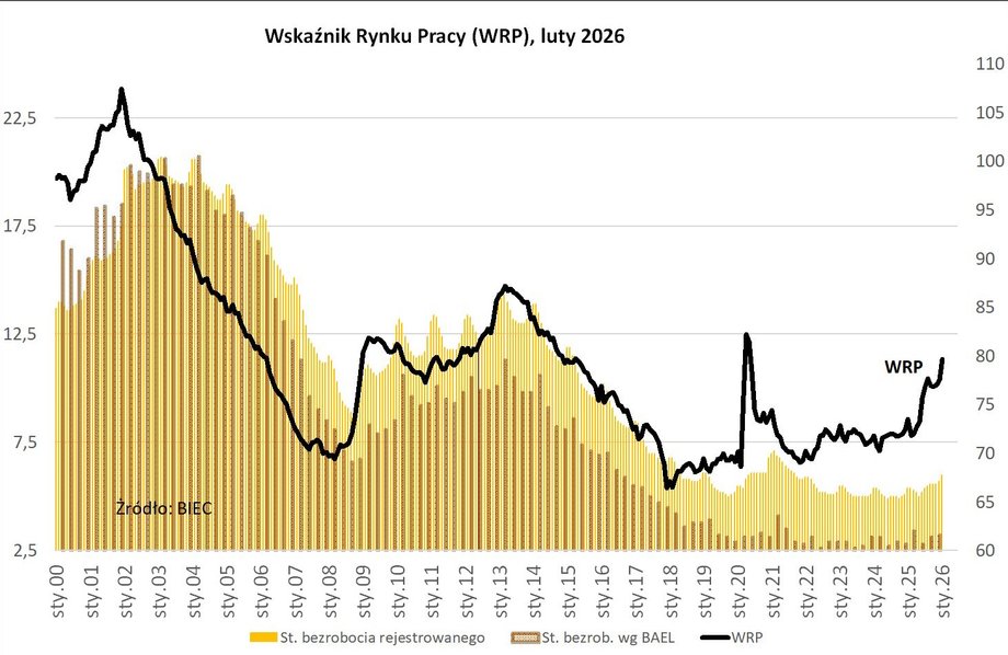Wskaźnik Rynku Pracy wg BIEC