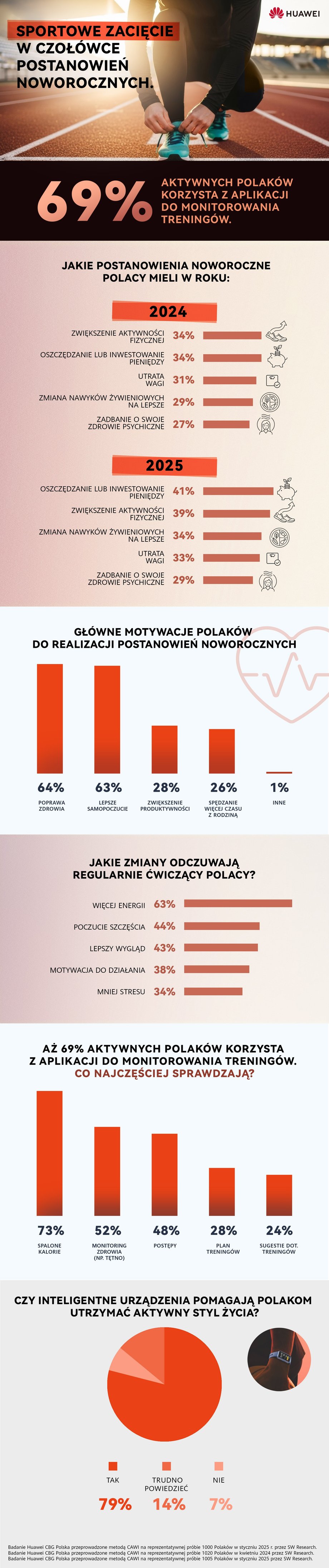 Postanowienia noworoczne Polaków (badanie Huawei)