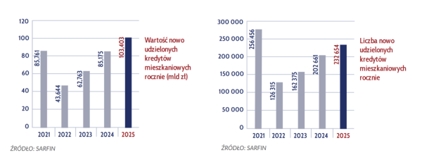 Hipoteki w IV kw. 2025: dynamika sprzedaży i statystyki 16 Hipoteki w IV kw. 2025: dynamika sprzedaży i statystyki 14