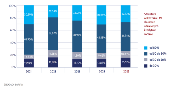 Hipoteki w IV kw. 2025: dynamika sprzedaży i statystyki 25 Hipoteki w IV kw. 2025: dynamika sprzedaży i statystyki 23