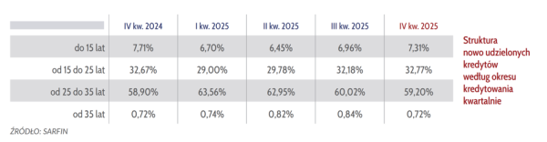 Hipoteki w IV kw. 2025: dynamika sprzedaży i statystyki 24 Hipoteki w IV kw. 2025: dynamika sprzedaży i statystyki 22