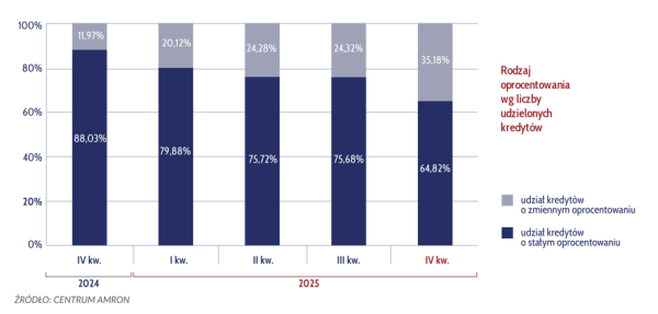Hipoteki w IV kw. 2025: dynamika sprzedaży i statystyki 21 Hipoteki w IV kw. 2025: dynamika sprzedaży i statystyki 19