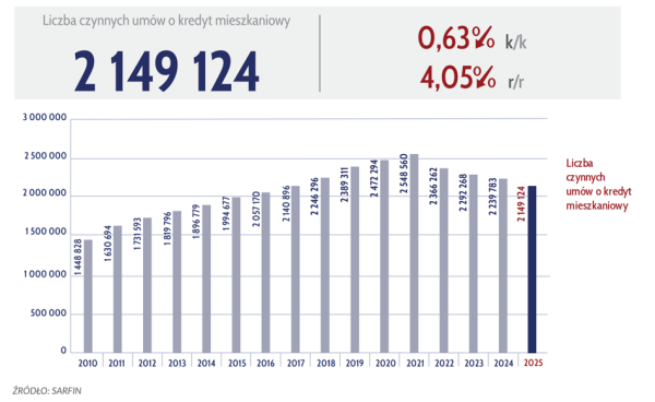 Hipoteki w IV kw. 2025: dynamika sprzedaży i statystyki 17 Hipoteki w IV kw. 2025: dynamika sprzedaży i statystyki 15