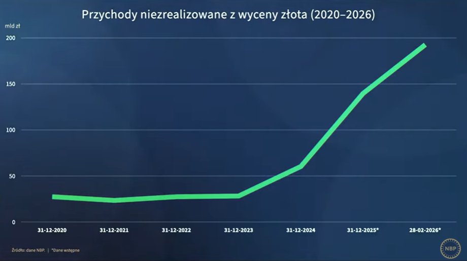 NBP przychody niezrealizowane ze złota