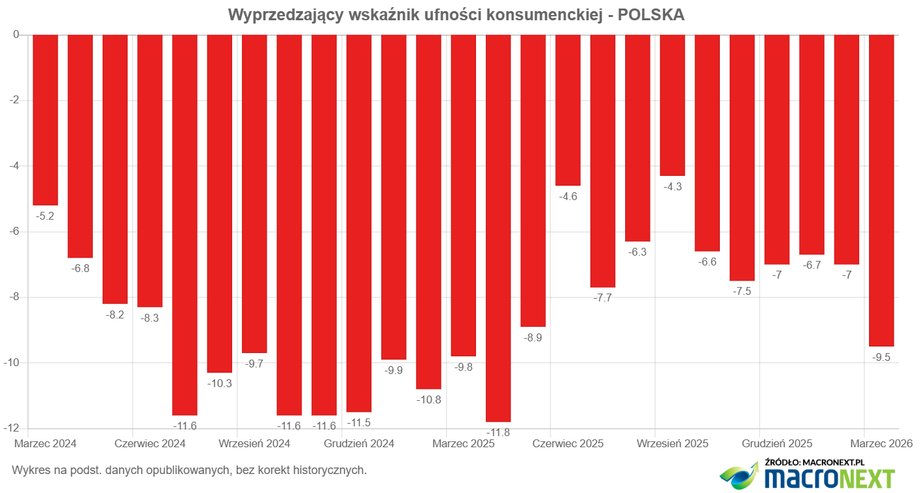 Oczekiwania klientów według statystyk GUS. Premierowe notowania po rozpoczęciu konfliktu zbrojnego. 4