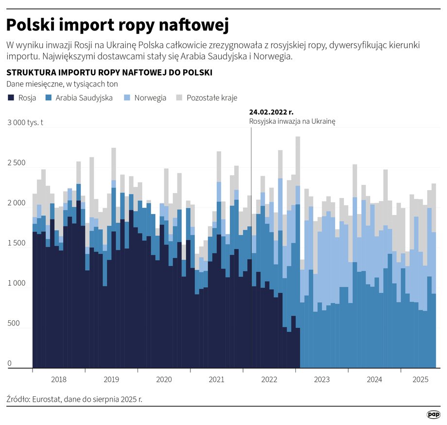 Polska a ewentualny problem z paliwami? Analitycy i firmy wyjaśniają realia. 7 Polski import ropy naftowej