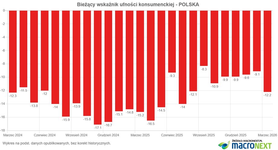 Oczekiwania klientów według statystyk GUS. Premierowe notowania po rozpoczęciu konfliktu zbrojnego. 3