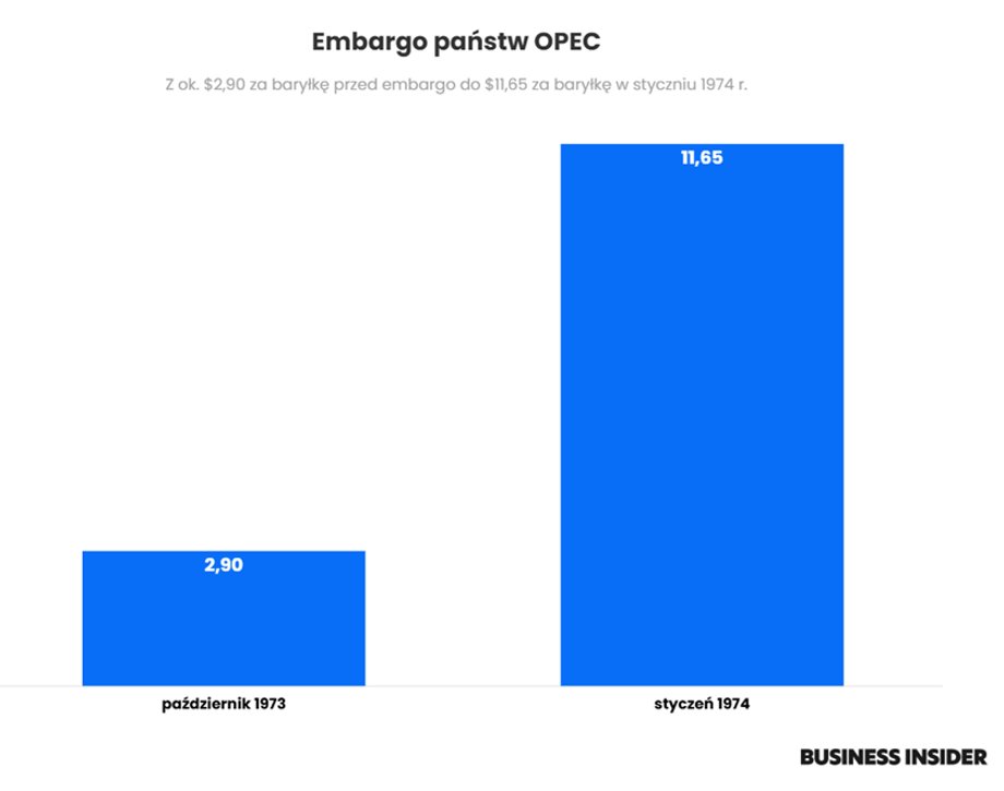 Embargo państw OPEC